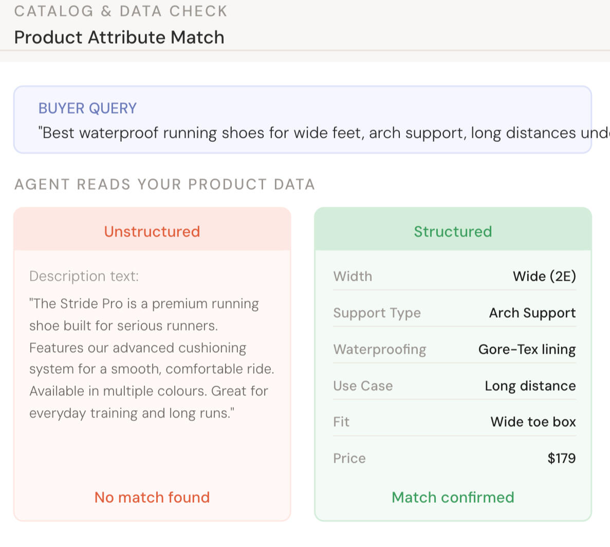 Product Attribute Match — showing unstructured description text failing an agent query versus structured spec fields confirming Shopify AI recommendations — structured product data vs unstructured