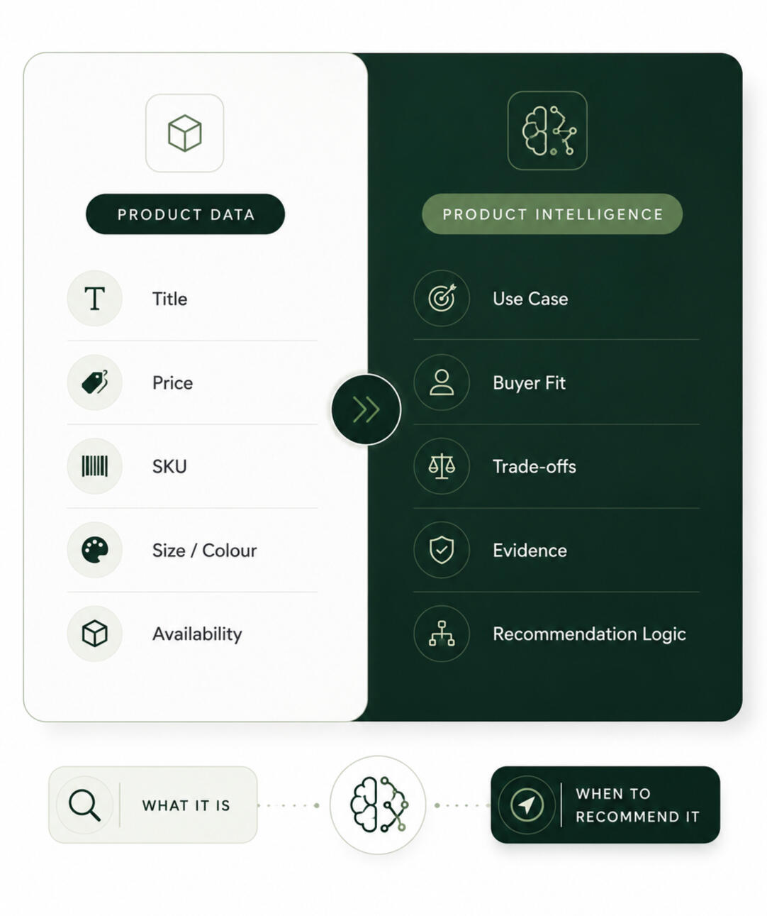 Product Data vs Product Intelligence Comparison graphic showing product data on one side and product intelligence on the other. Product data includes basic fields such as title, price, SKU, size, colour, and availability. Product intelligence includes deeper decision signals such as use case,